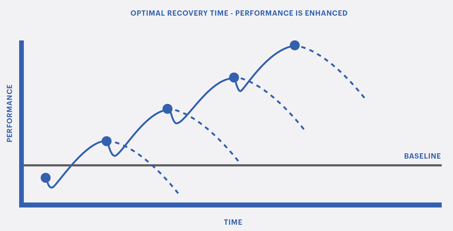 Optimal Recovery Time
