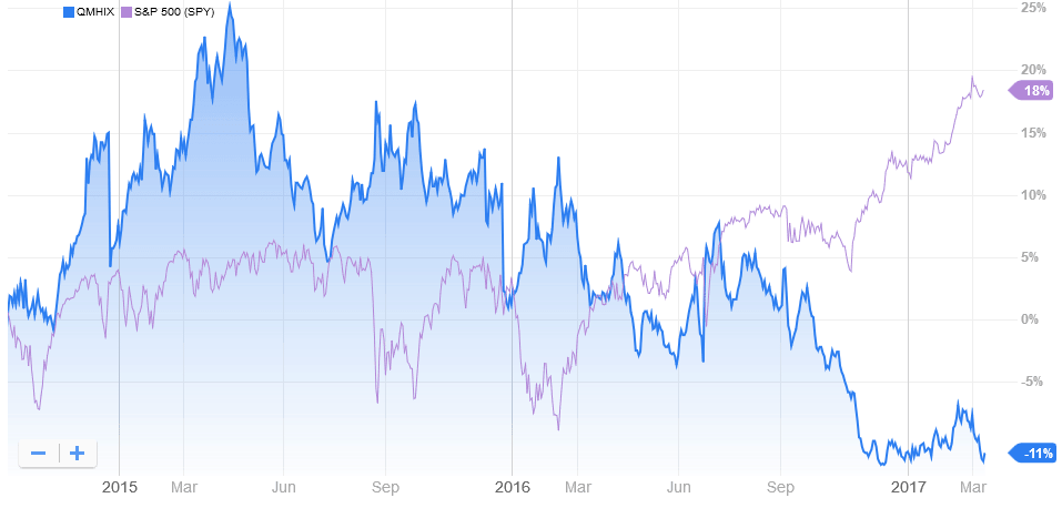 洋書　Managed Futures Top 3 Managed Futures Funds