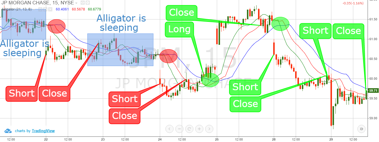 Is the Alligator Indicator Effective in Ranging vs. Trending Markets?