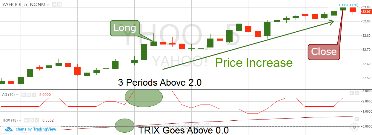 Top Strategies Using the Advance Decline Ratio