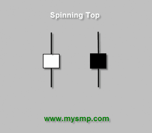 What Is a Spinning Top Candlestick?