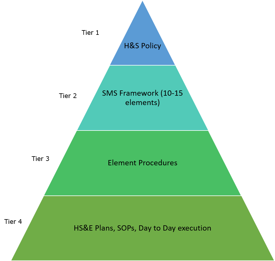 SMS levels