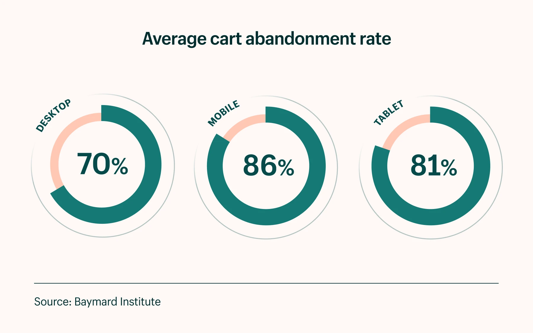 Shopping cart abandonment rates by device