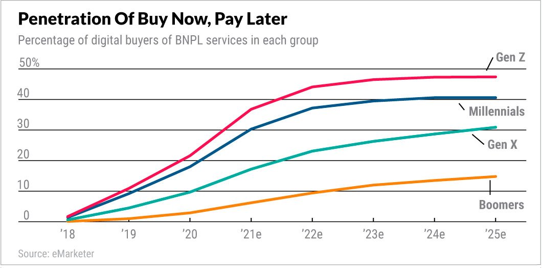 Buy Now Pay Later generational usage breakdown chart