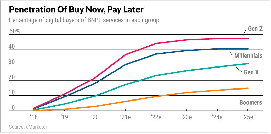 Buy Now Pay Later Solutions