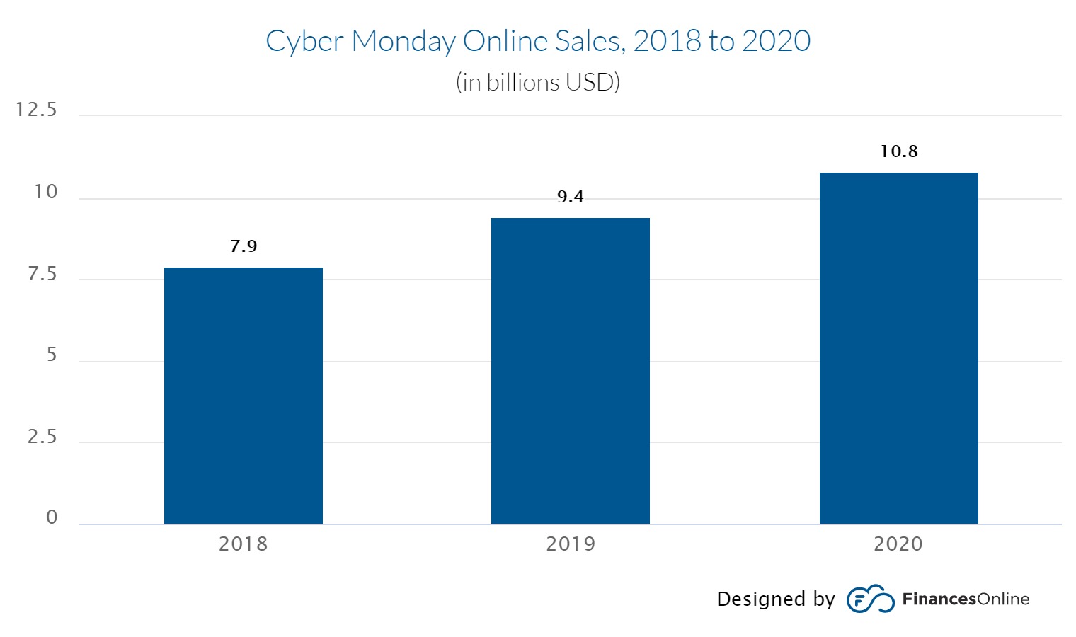 Cyber Monday Sales chart comparing 2018, 2019 and 2020.