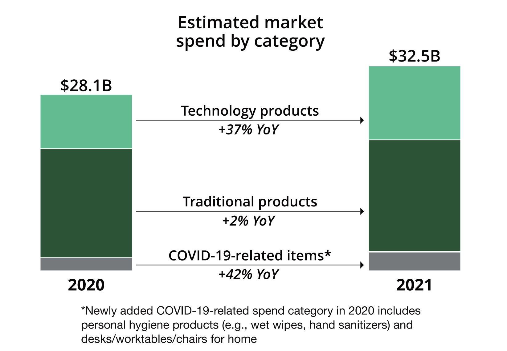 37% year over year growth in technology purchases this back to school season