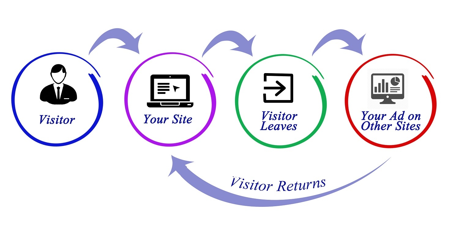 How remarketing works