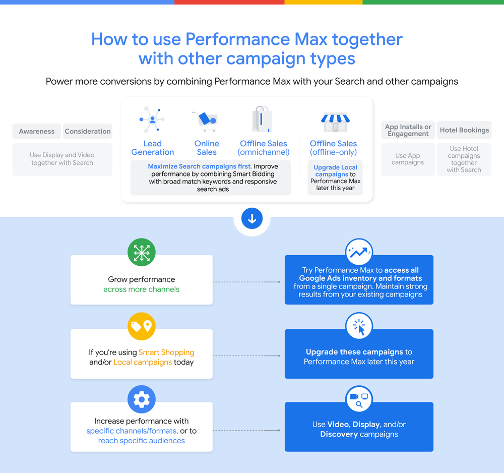 How to use Performance Max with other campaign types