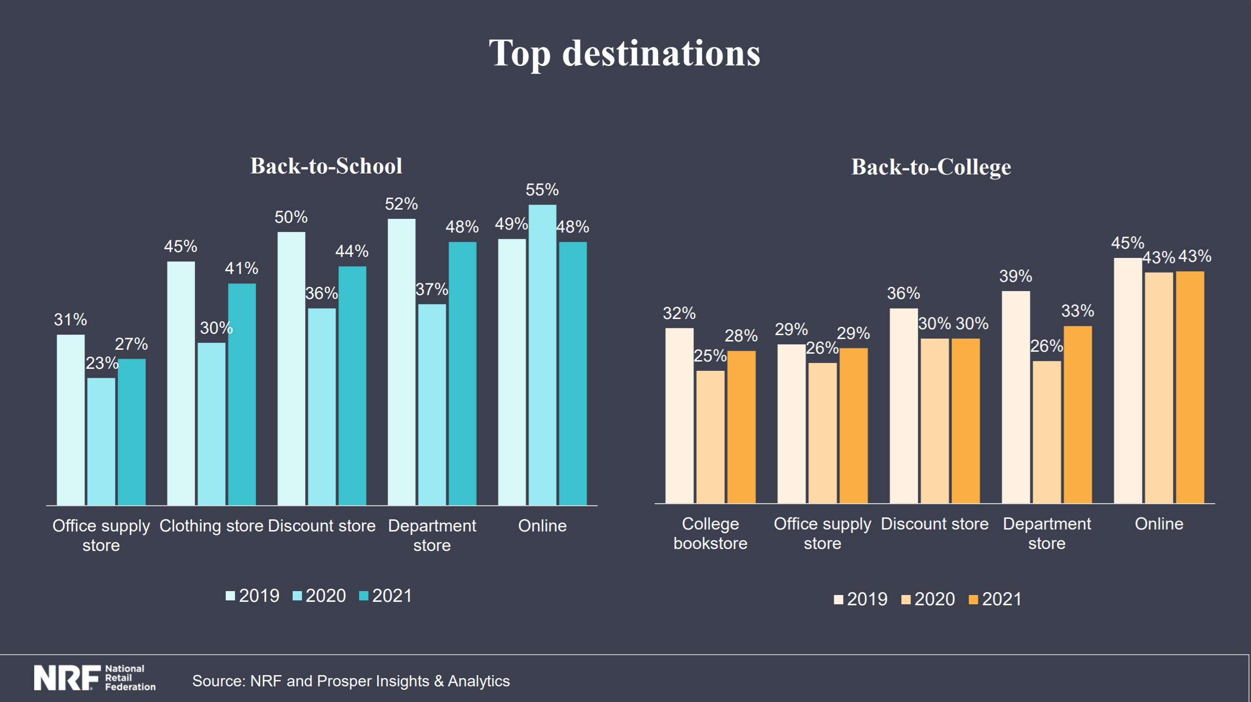 Nearly 50% of shoppers will be buying back to school supplies online in 2021