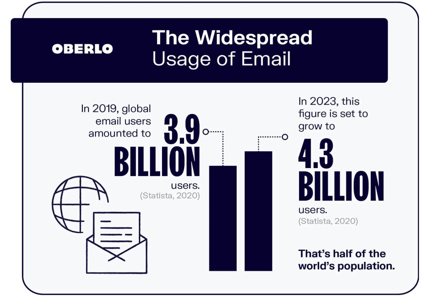 Total e-mail users worldwide