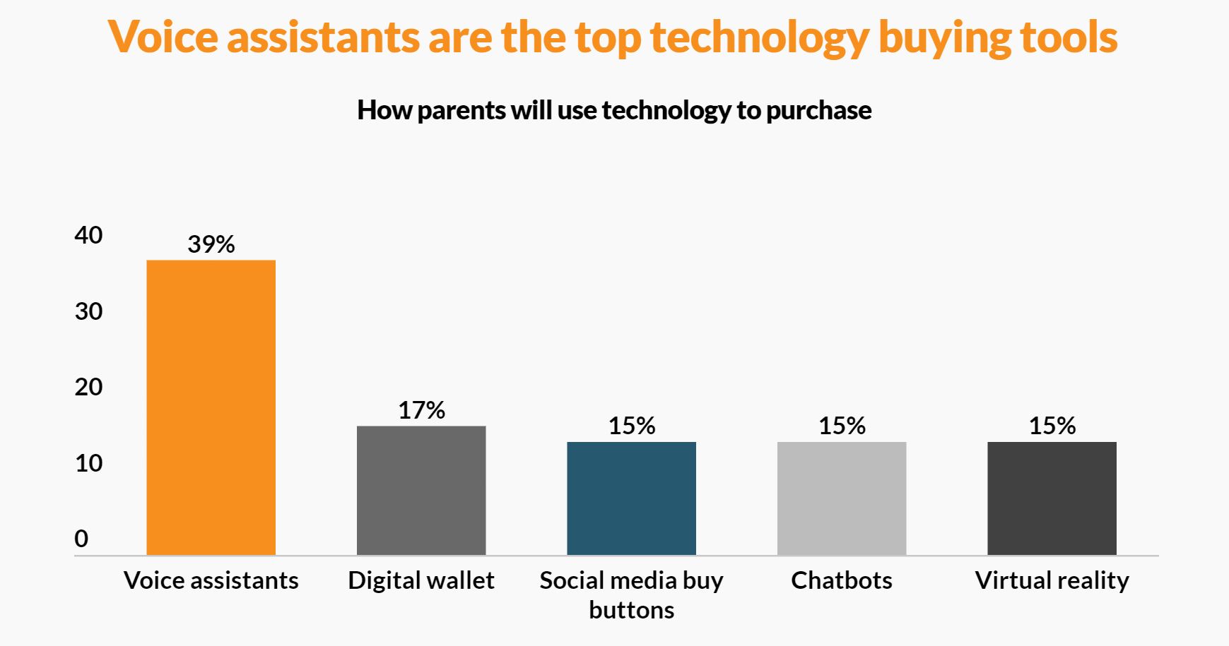 39% of mobile shoppers will use voice assistants this back to school season.