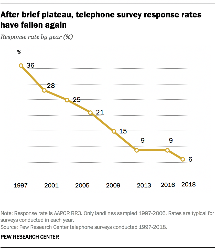 After a brief plateau, telephone survey response rates have fallen again Source: PEW RESEARCH CENTER