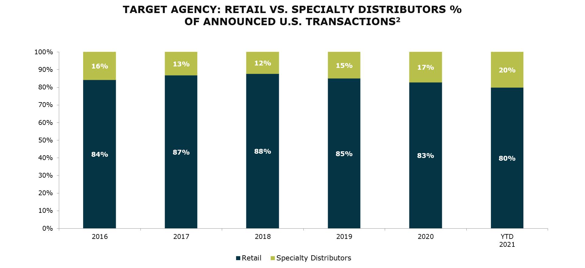Target Agency - Retail Vs Specialty Distributors Percentage of Announced U.S. Transactions-2