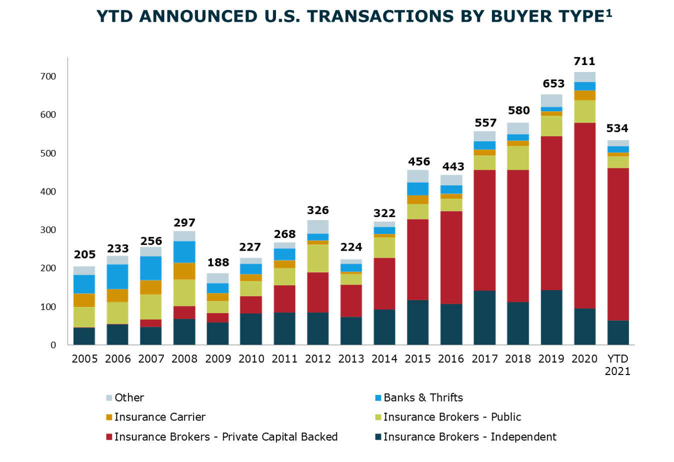 YTD Announced Transactions By Buyer Type_Q321