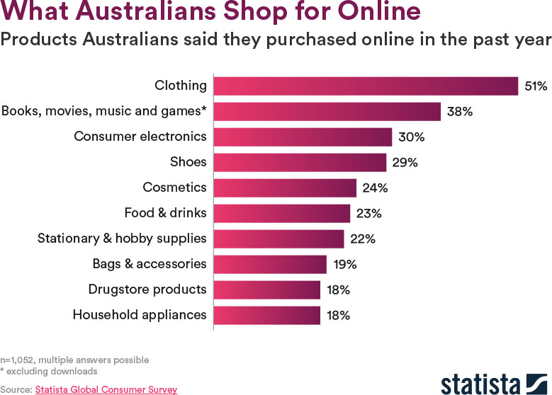 What Australians Shop for Online