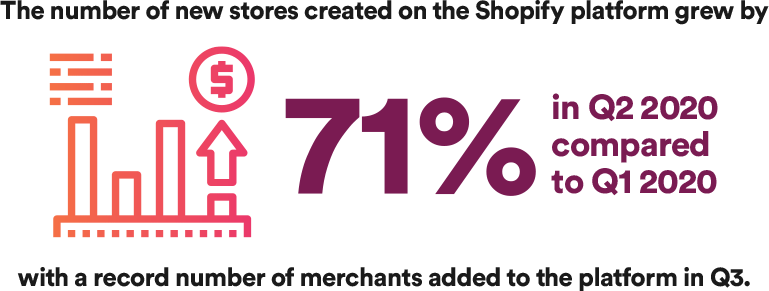 The number of new stores created on the Shopify platform grew by 71% in Q2 2020 compared to Q1 2020, with a record number of merchants added to the platform in Q3.