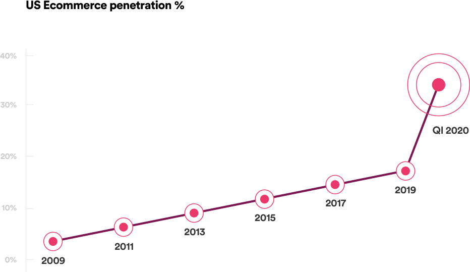 US Ecommerce Penetration %