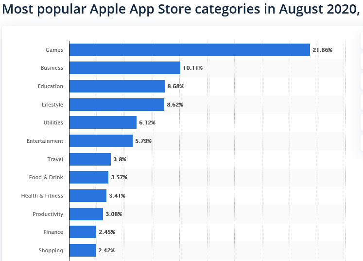 Most popular Apple App Store categories in August 2020, by share of available apps