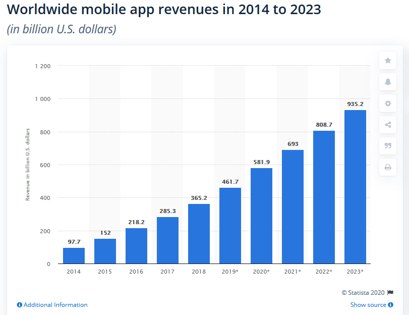 Worldwide mobile app revenues in 2014 to 2023