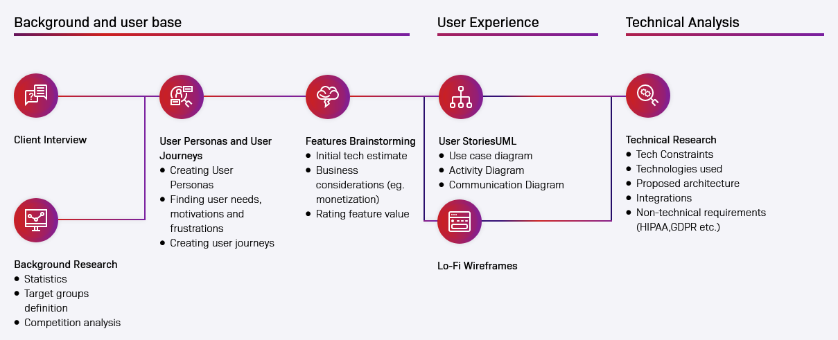 developing minimum viable products