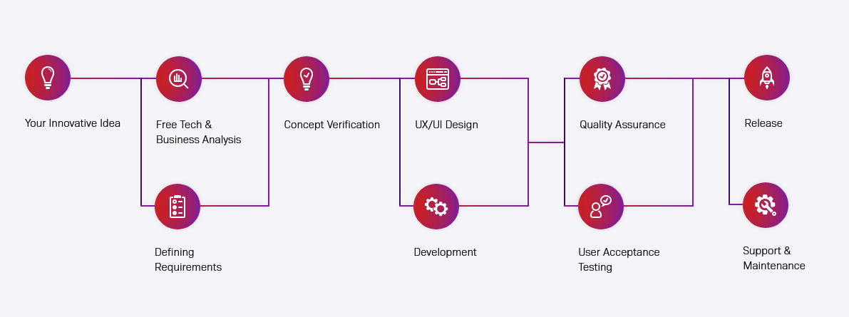 The food app development process at Railwaymen