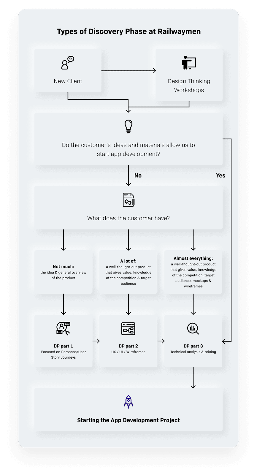 Types of Discovery Phase at Railwaymen