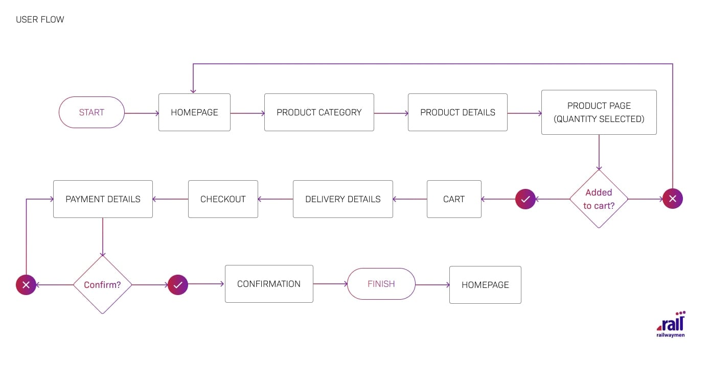 User flows-min