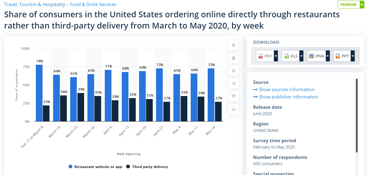 Food delivery aggregators in the USA