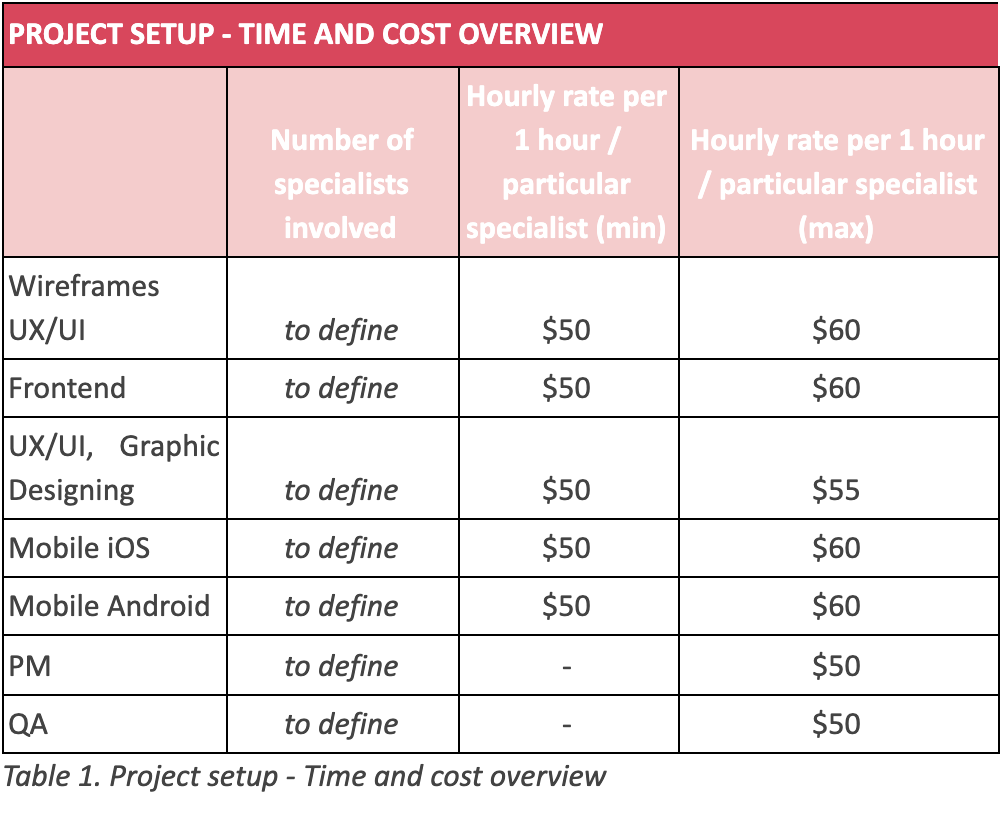 Custom app development cost - Railwaymen price list