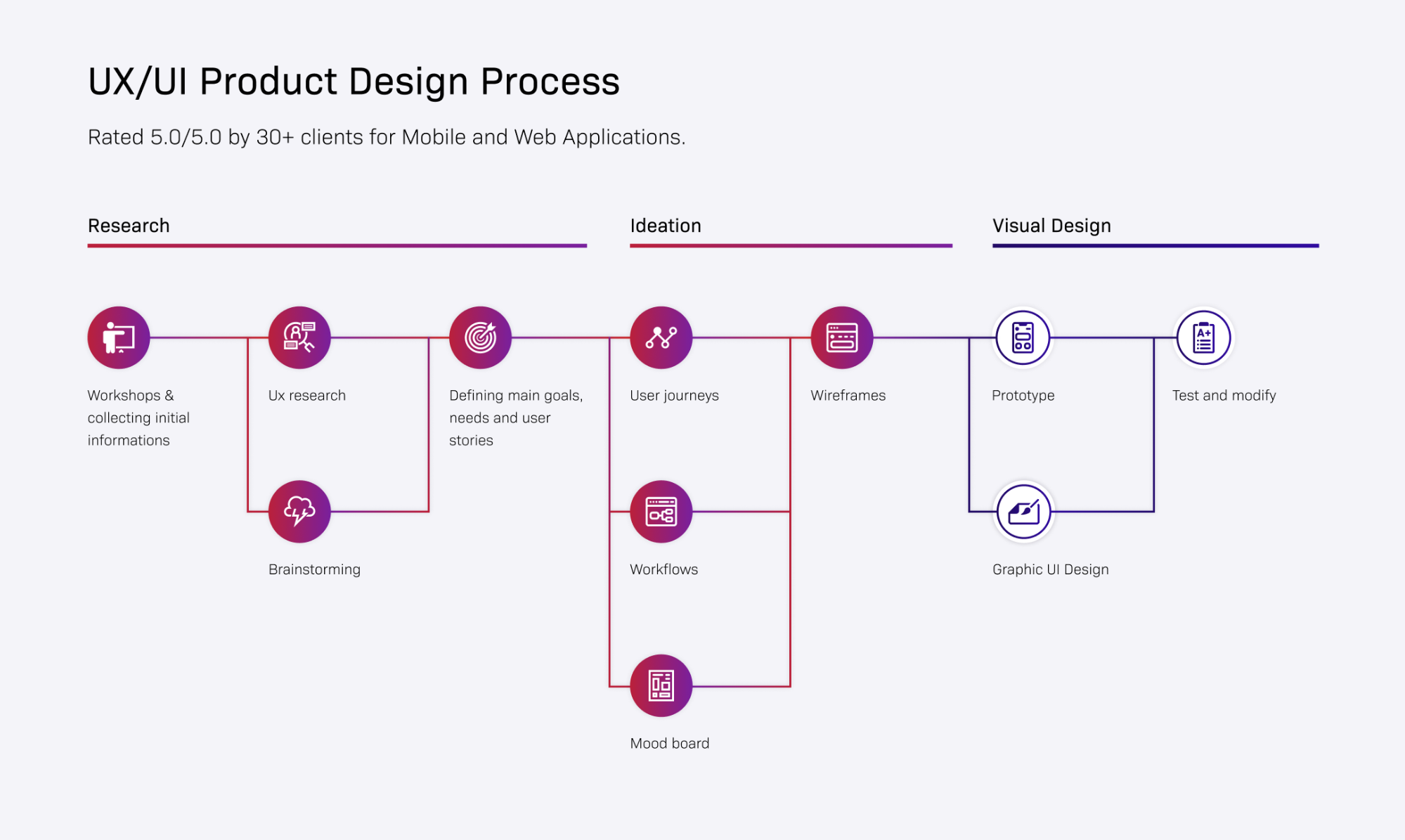 Custom app development cost - UX/UI Product Design Process at Railwaymen