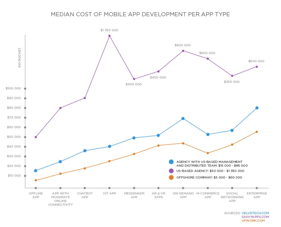 Median cost of custom mobile app development per app type