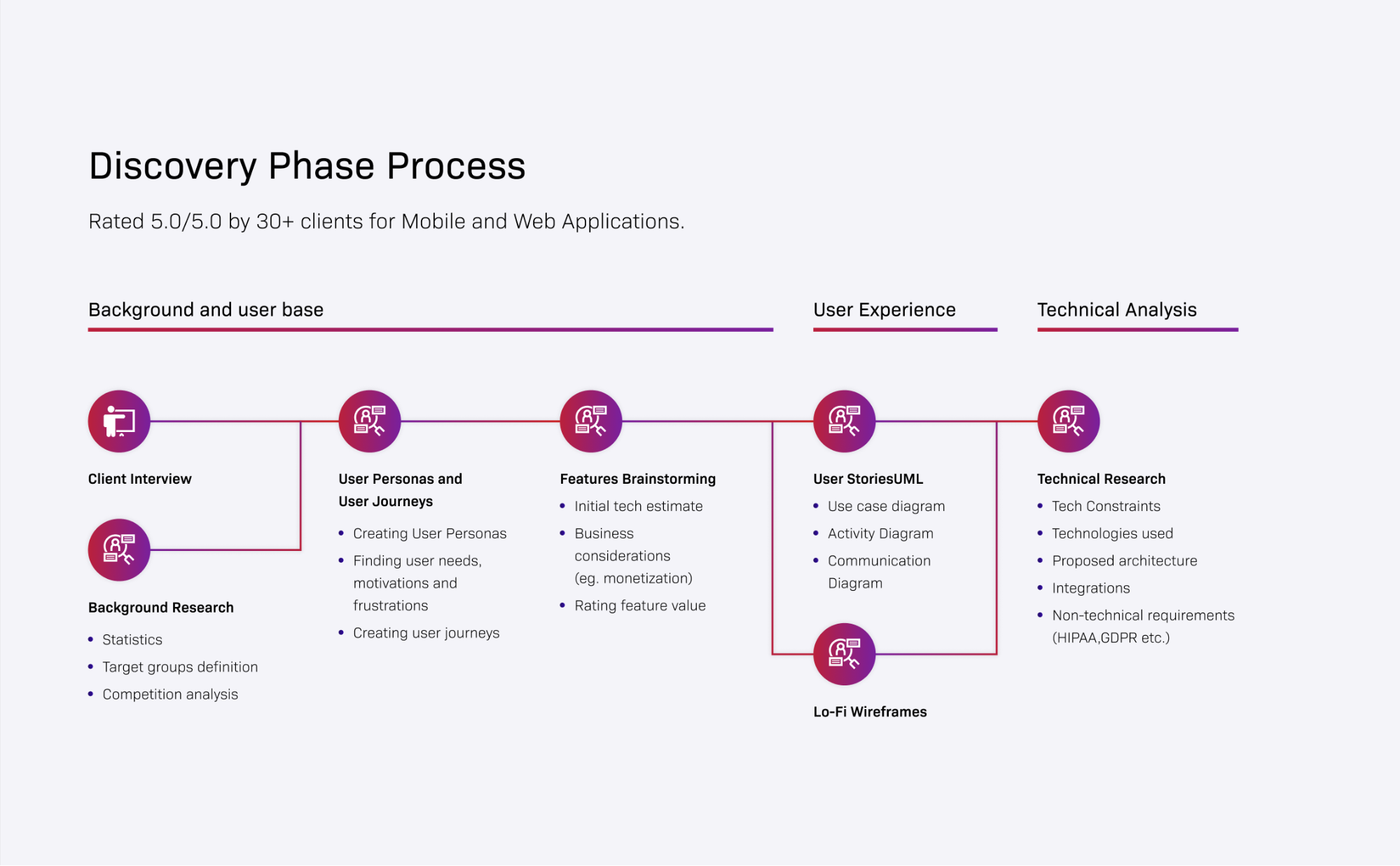 Custom app development cost - Discovery Phase Process at Railwaymen