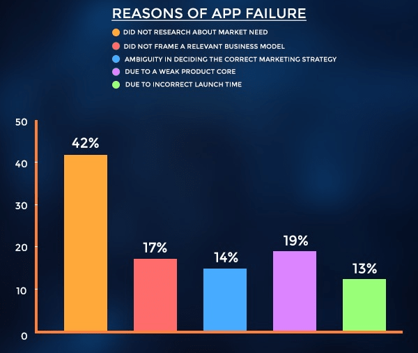 Why do mobile apps fail?