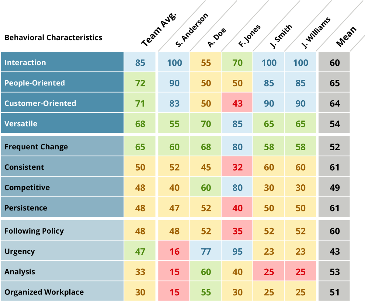DISC-Style-Team-Comparison
