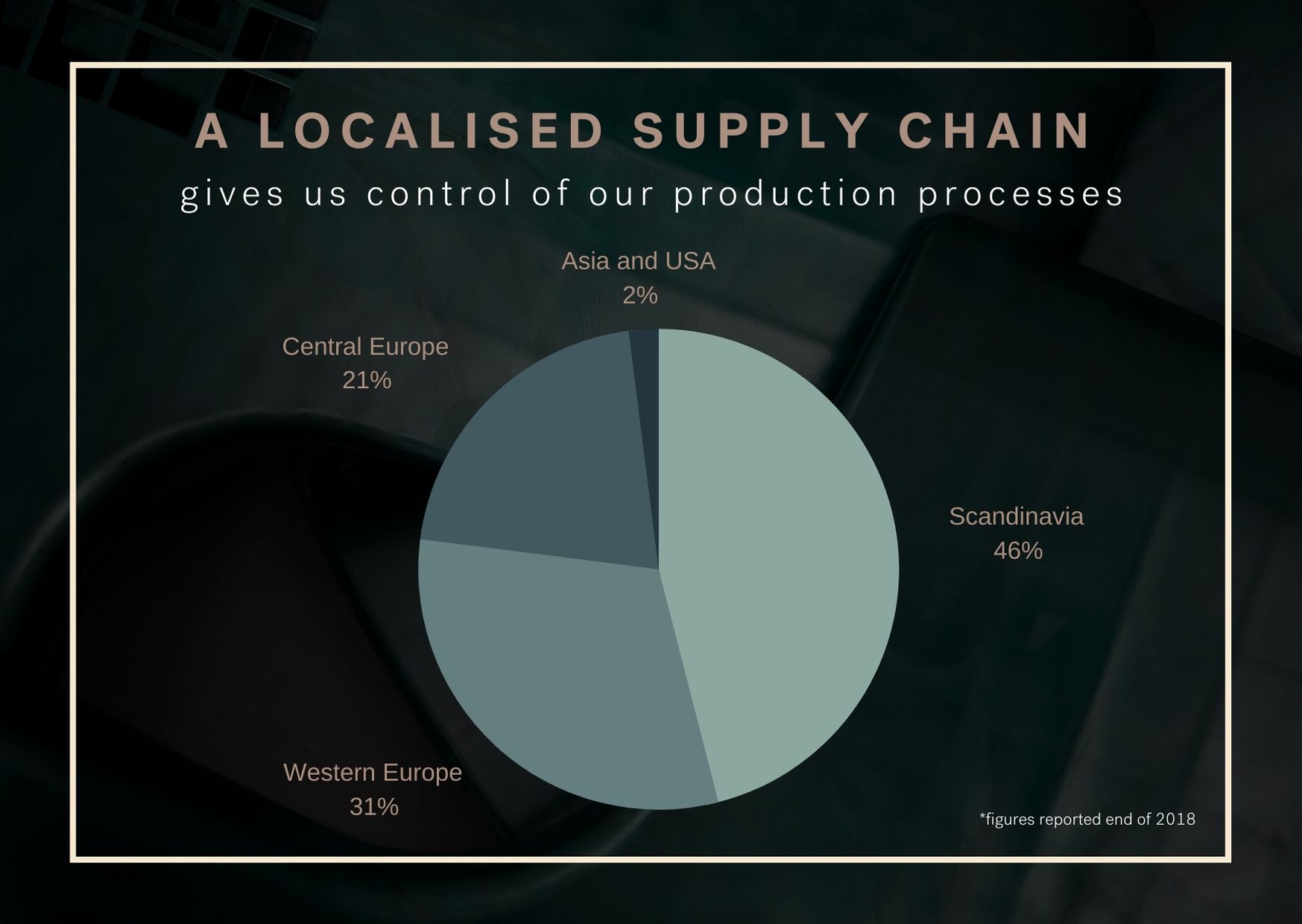 visualisation of Flokk supply chain by country focusing on locally produced materials and components infographic