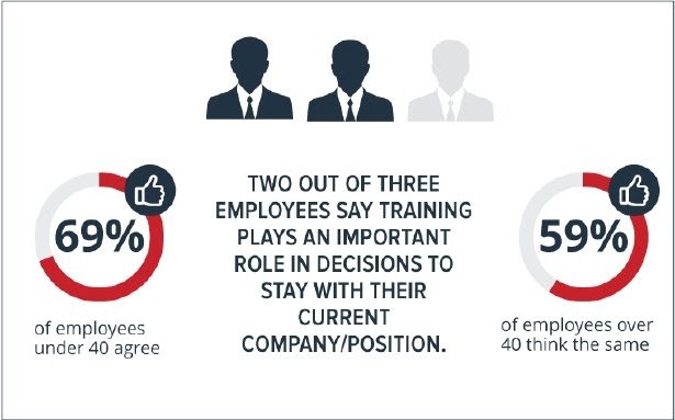 Employee Training Satisfaction statistics