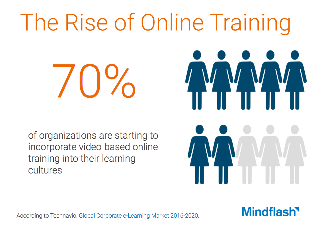 Percentage of Companies Using Online Training