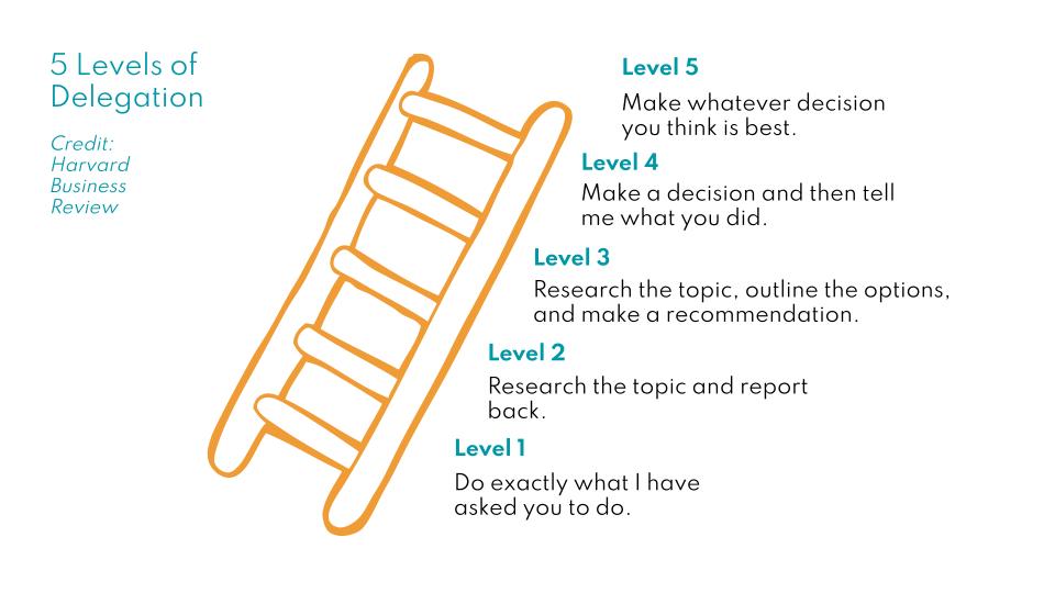 Five Levels of Delegation