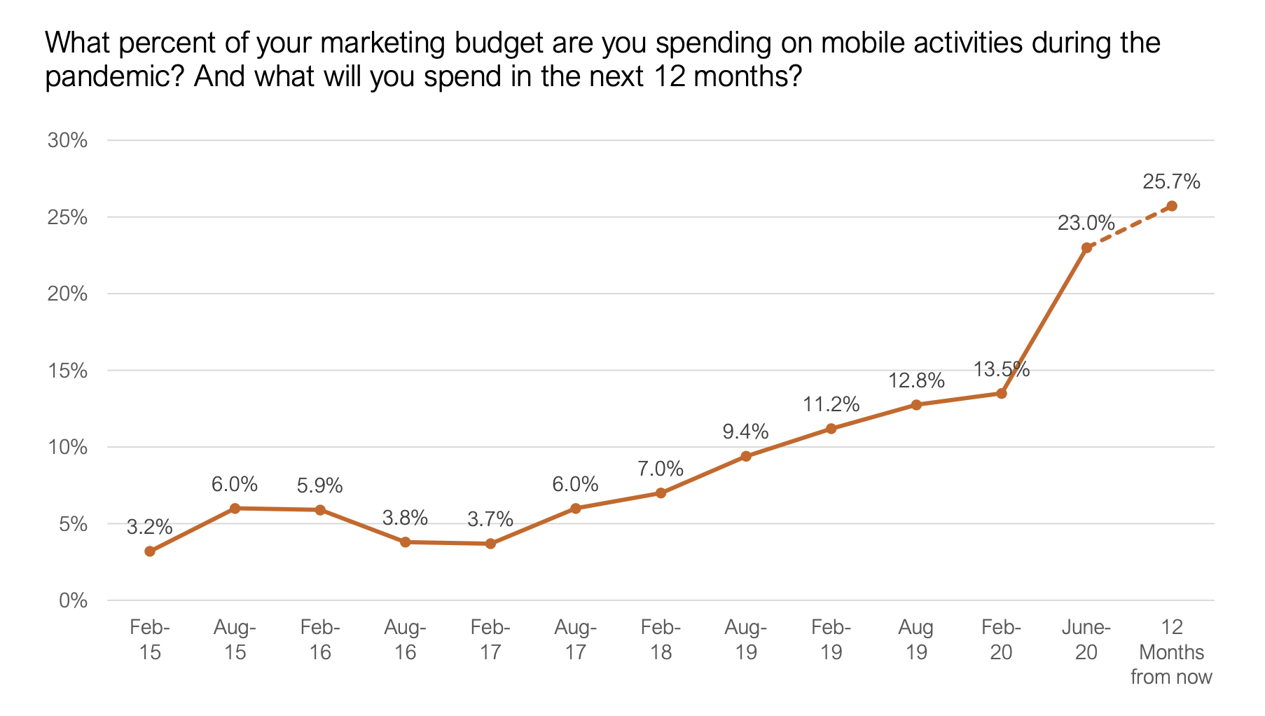 Mobile marketing budget data