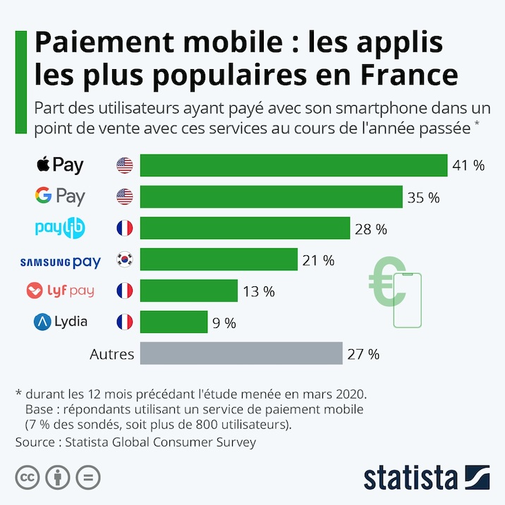 Bientôt 10M dutilisateurs des wallet mobiles en France