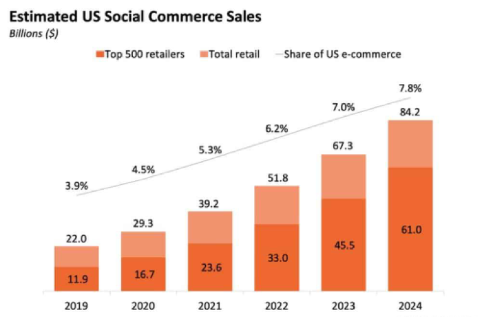 Part du e-commerce réalisé sur les réseaux sociaux aux Etats-Unis, de 2019 à 2024