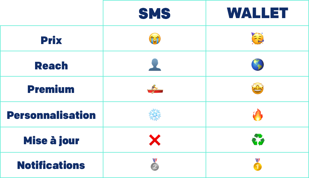 Tableau comparatif du SMS et du Wallet