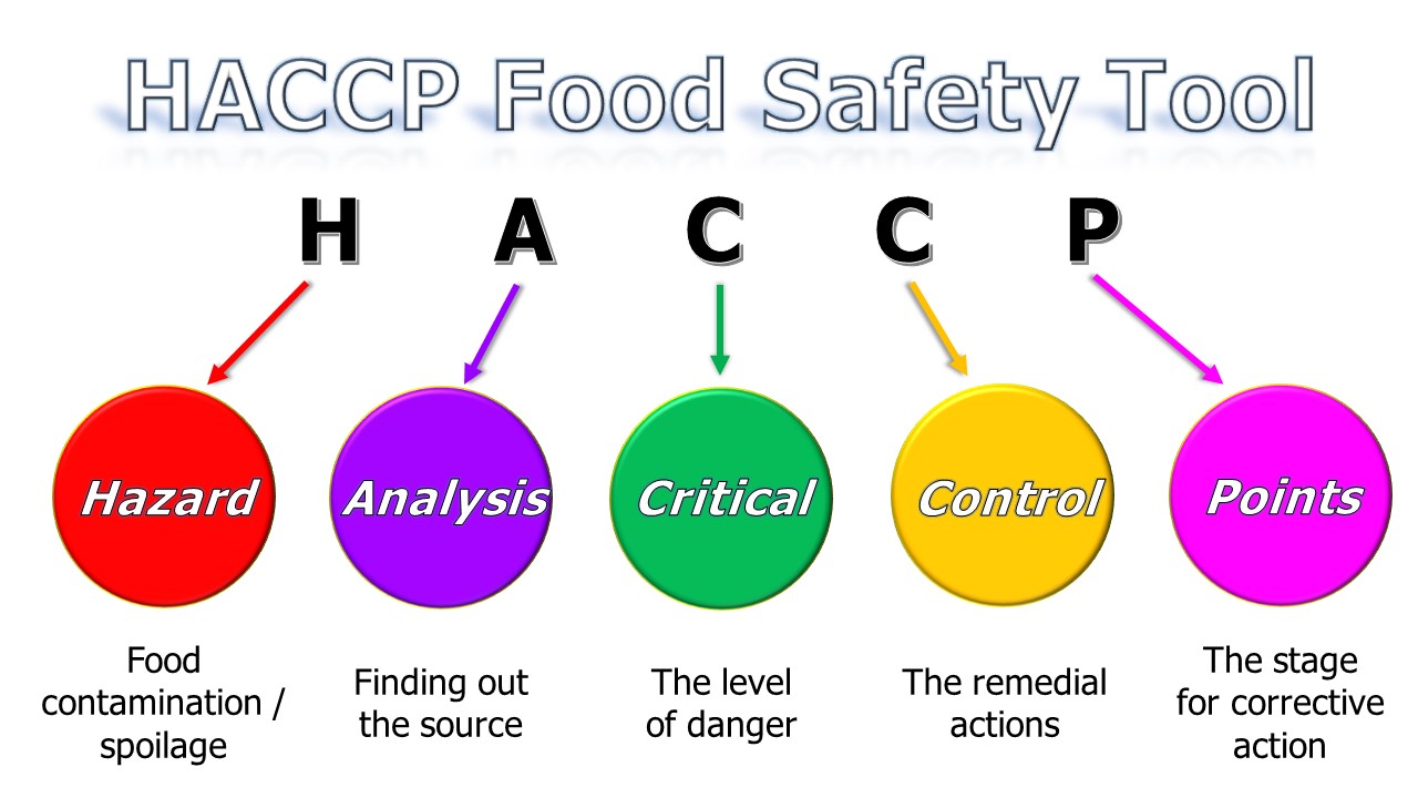 HACCP Food