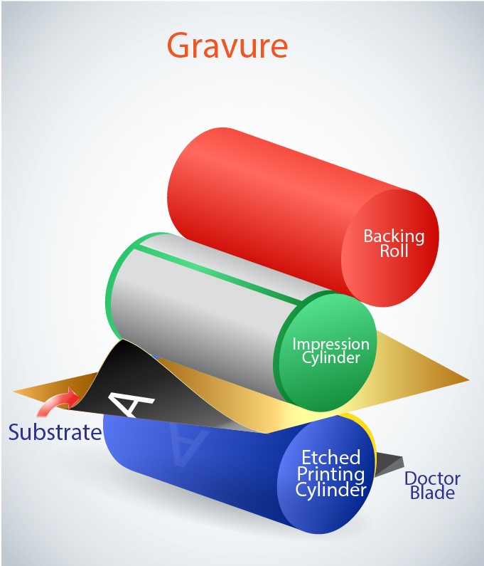 How Gravure works