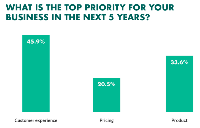 Businesses voted most important priority over next 5 years is customer experience