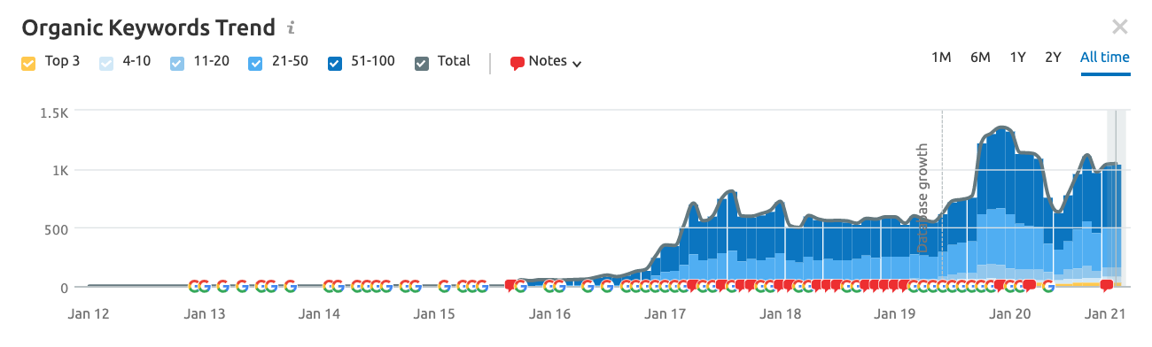 LogiNext rankings