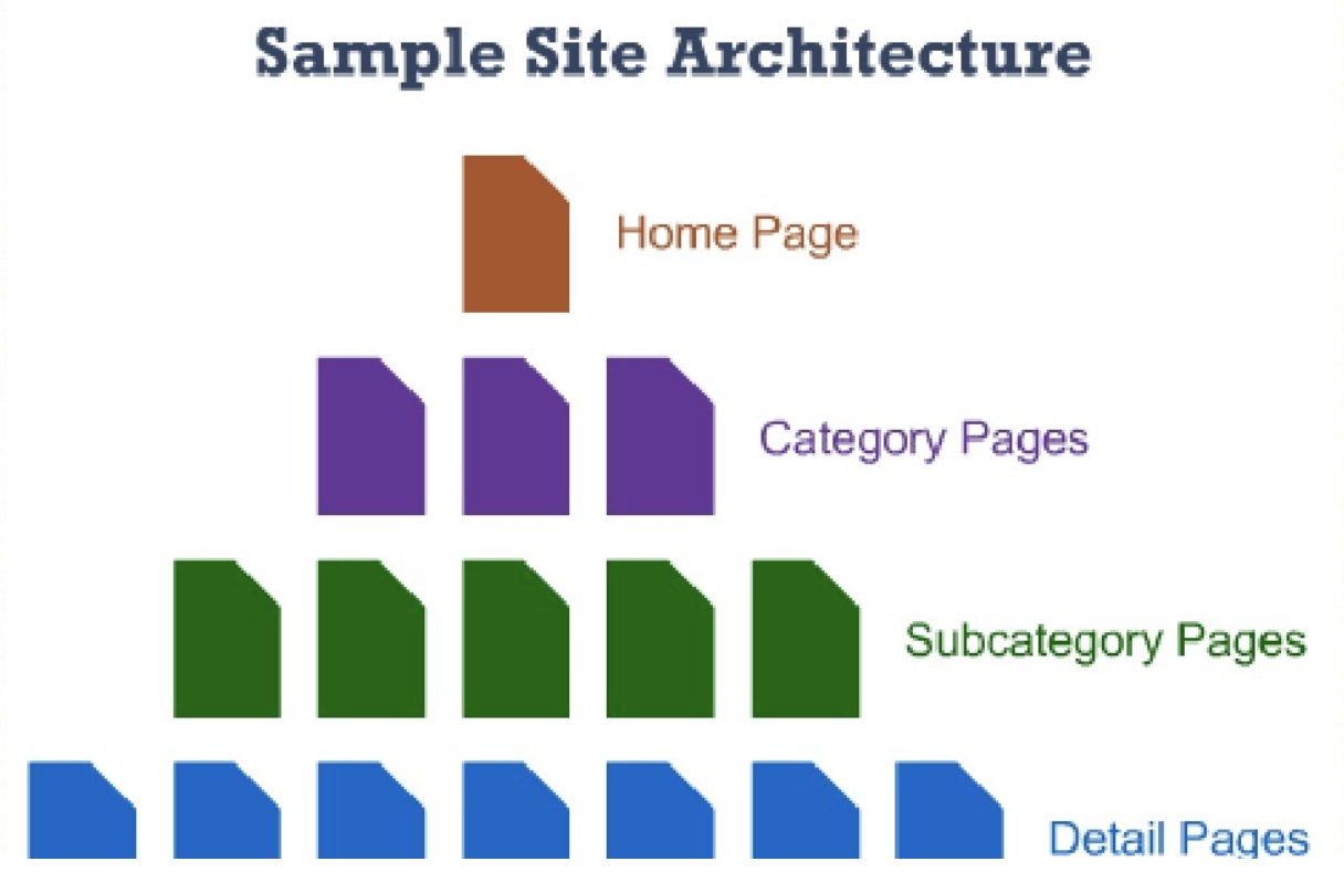 Page categories