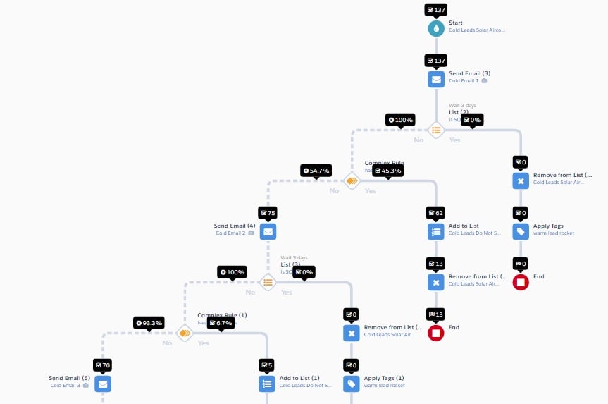 Marketing automation journey