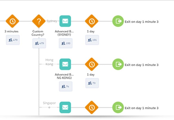 Remarketing email journey